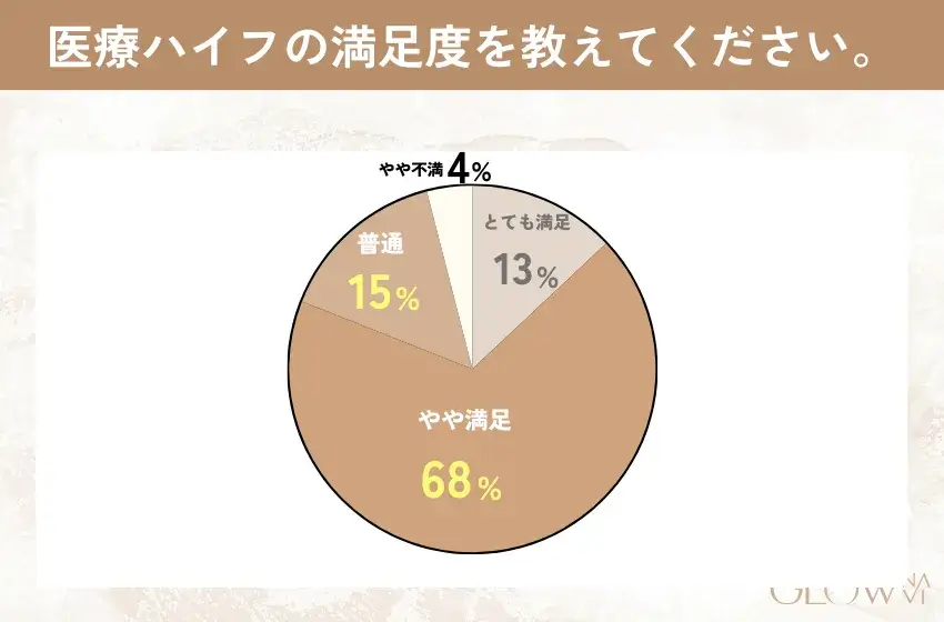 医療ハイフの満足度アンケート